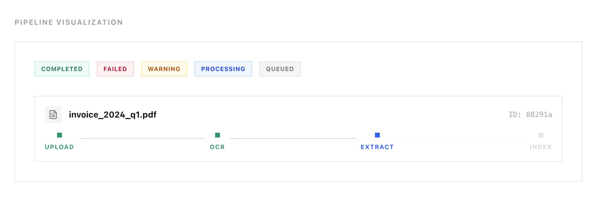 Reft's design-system page: status badges for completed, failed, warning, processing and queued, and a file moving through upload, OCR, extract and index.