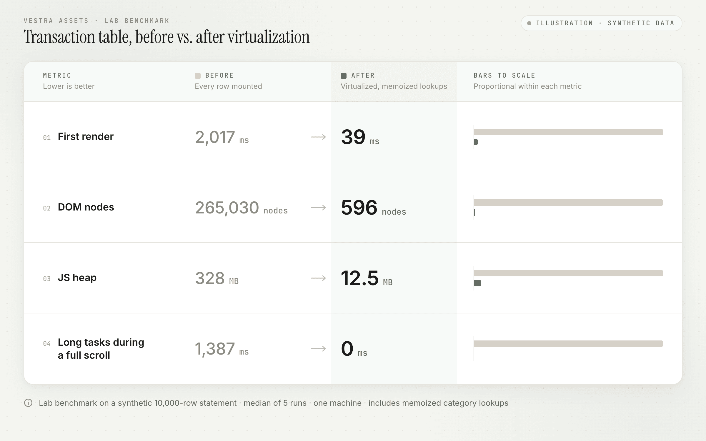 Illustration of a before-and-after results panel for virtualizing the transaction table: first render 2,017 ms to 39 ms, DOM nodes 265,030 to 596, JS heap 328 MB to 12.5 MB, and long tasks during a full scroll 1,387 ms to 0 ms, with bars drawn to scale within each metric. Lab benchmark on a synthetic 10,000-row statement, median of 5 runs on one machine, including memoized category lookups.