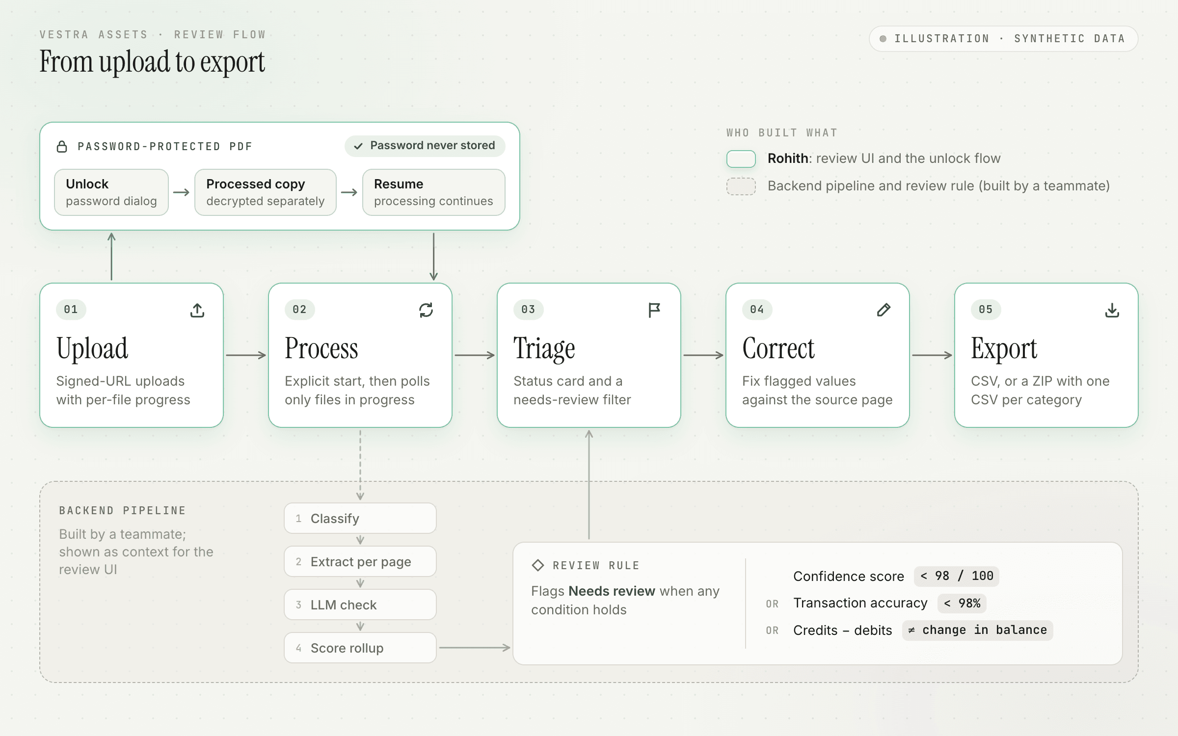 Illustration of the Vestra Assets review flow: Upload, Process, Triage, Correct and Export, each with a one-line description and drawn in the accent colour as Rohith's review UI. A branch from Upload handles password-protected PDFs (Unlock, processed copy, Resume) with the note that the password is never stored. Below, a muted box shows the backend pipeline built by a teammate (classify, extract per page, LLM check, score rollup) and its review rule: needs review if confidence is under 98 of 100, transaction accuracy is under 98%, or credits minus debits don't match the change in balance. A legend says who built what.