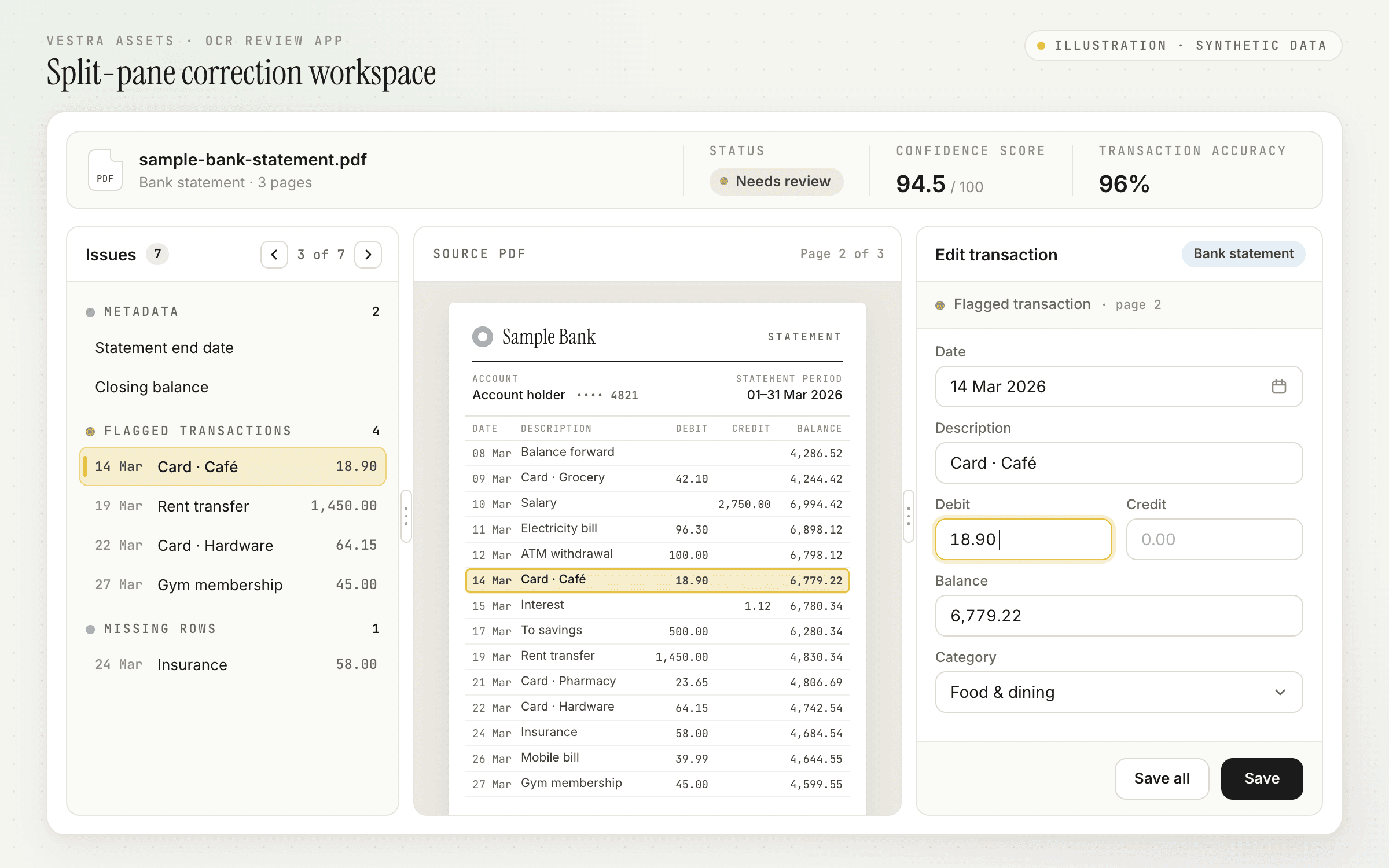 Illustration of the Vestra Assets split-pane correction workspace, with synthetic data. A status card reads Needs review, confidence score 94.5 of 100, transaction accuracy 96%. On the left, an issue list groups metadata issues (2), flagged transactions (4) and missing rows (1), with a navigator showing 3 of 7. In the centre, page 2 of a fake Sample Bank statement highlights the selected 14 Mar row. On the right, a bank-statement transaction editor shows Date, Description, Debit, Credit, Balance and Category fields with Save all and Save buttons.